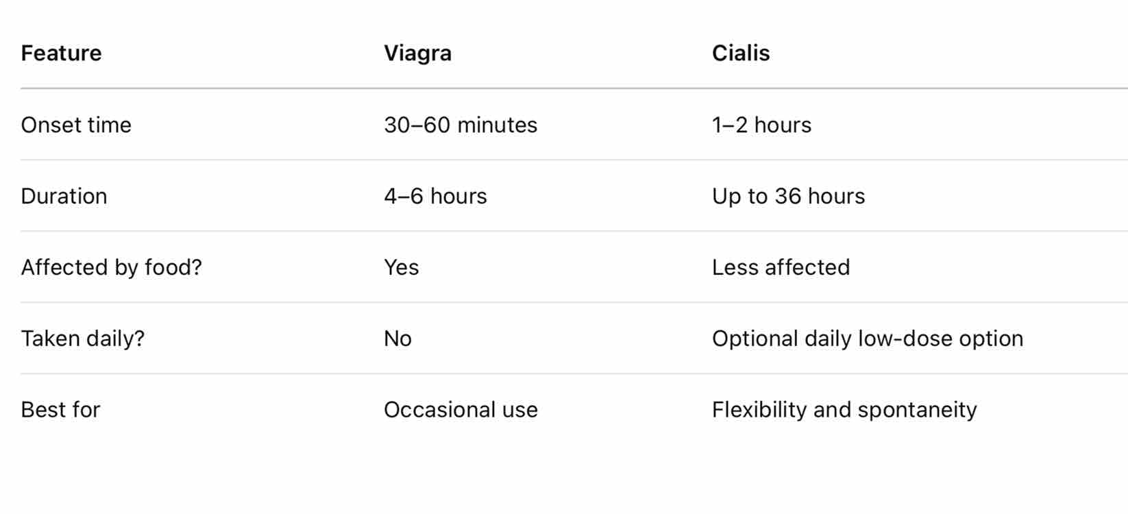 Viagra vs Cialis: compare the medication at Bourne End Pharmacy. 